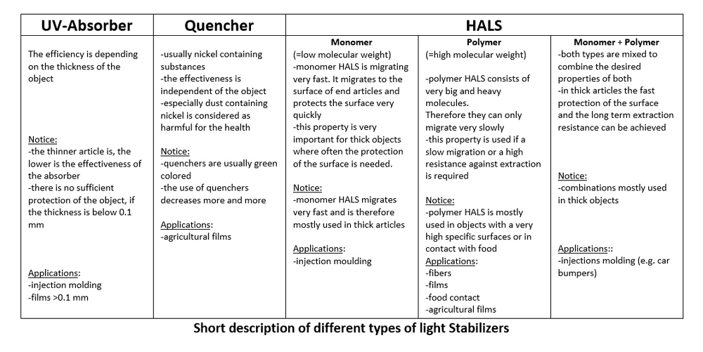 Short description of different types of light Stabilizers